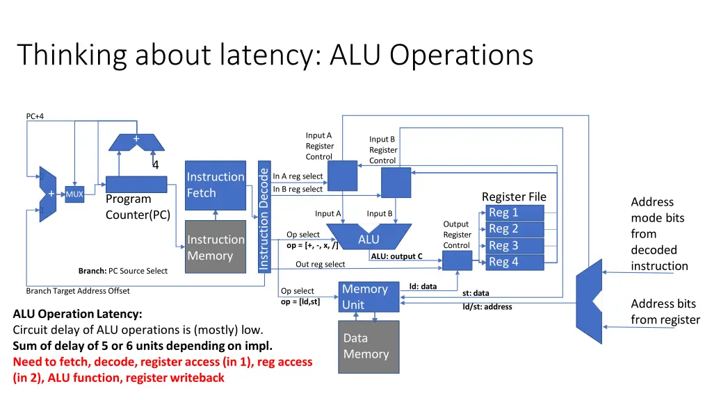 thinking about latency alu operations 1