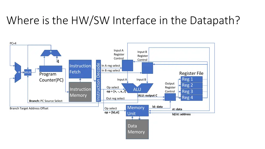 where is the hw sw interface in the datapath