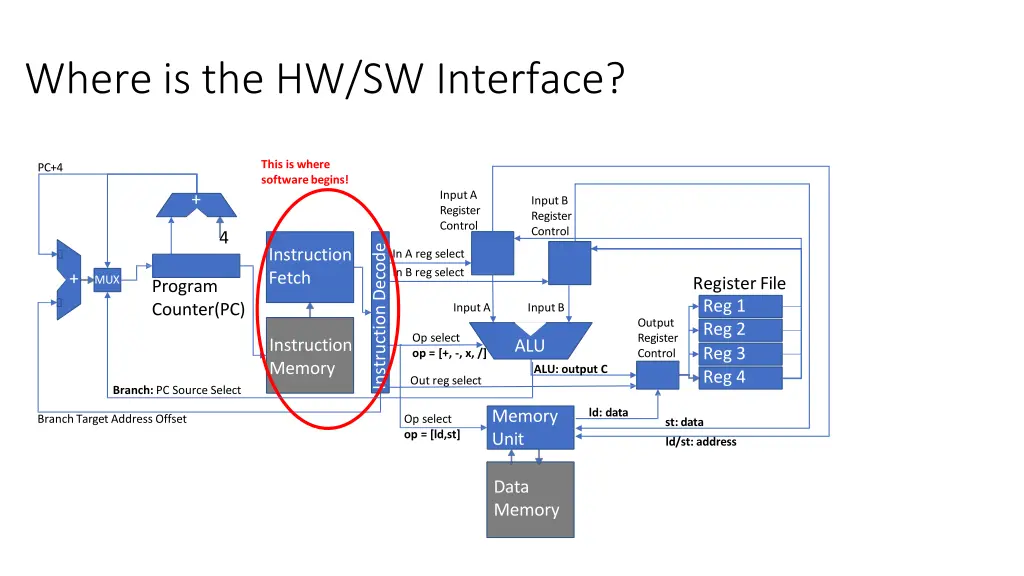 where is the hw sw interface