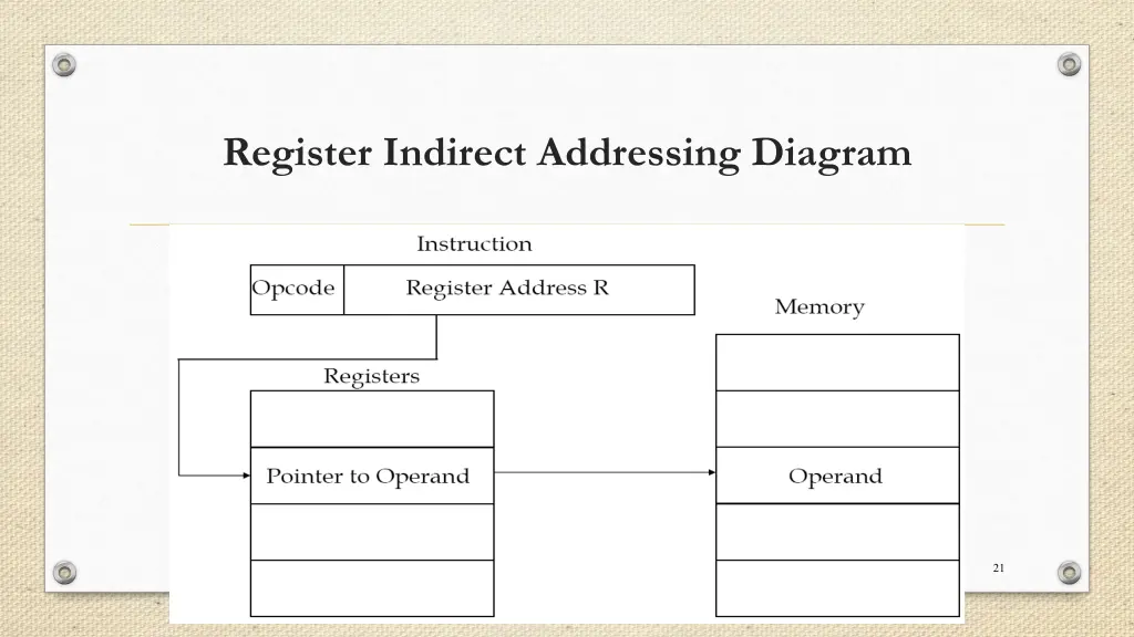 register indirect addressing diagram