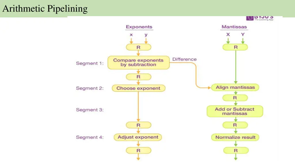 arithmetic pipelining 1