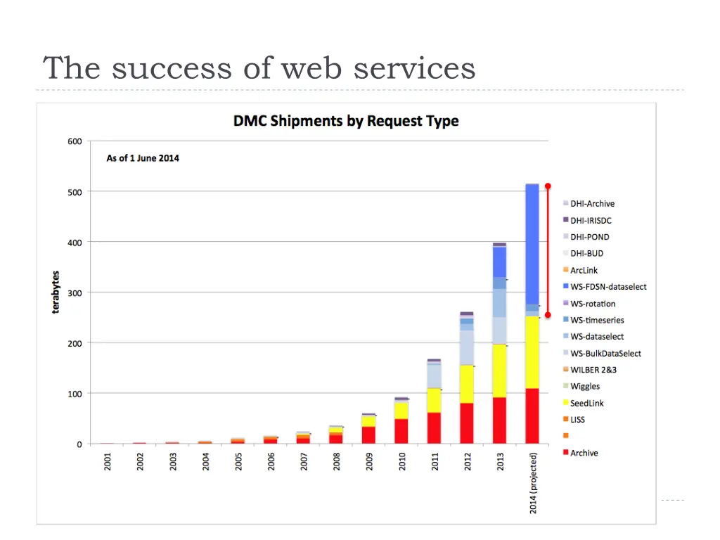 the success of web services