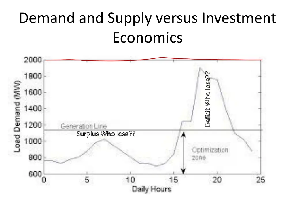 demand and supply versus investment economics