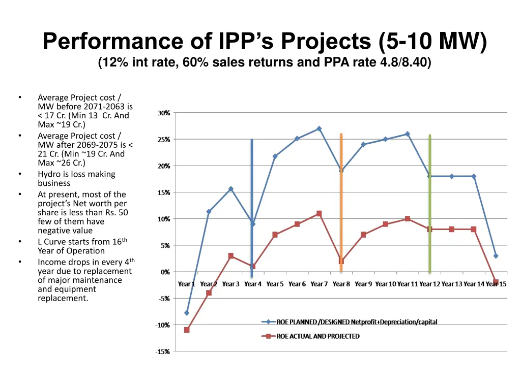 performance of ipp s projects 5 10 mw 12 int rate