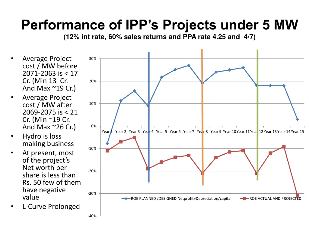 performance of ipp s projects under