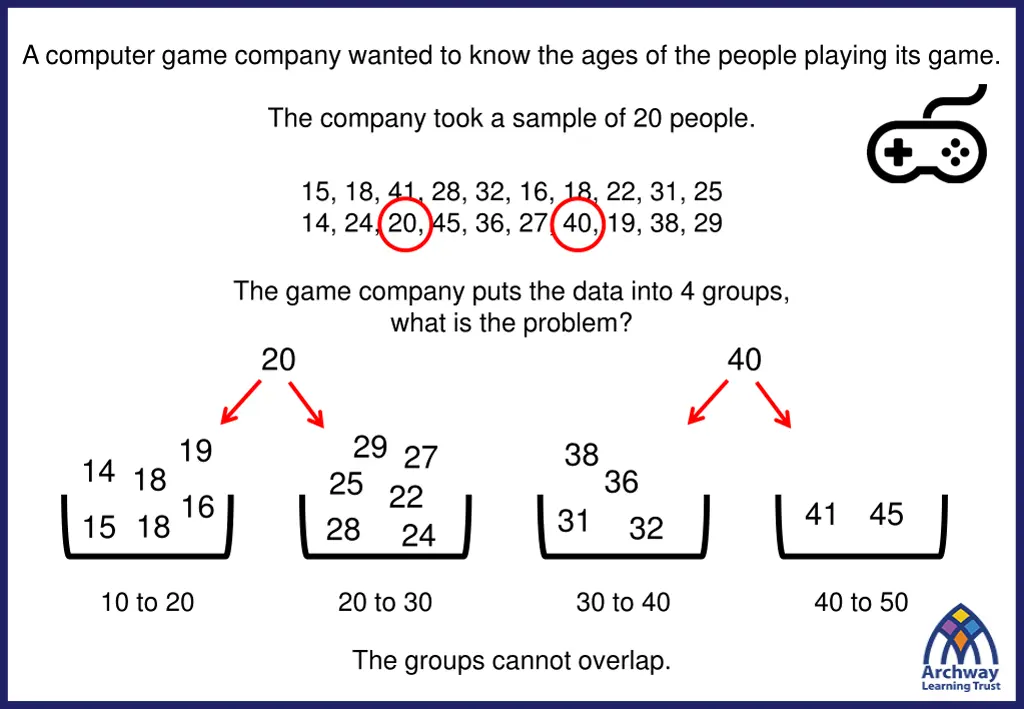 a computer game company wanted to know the ages 1