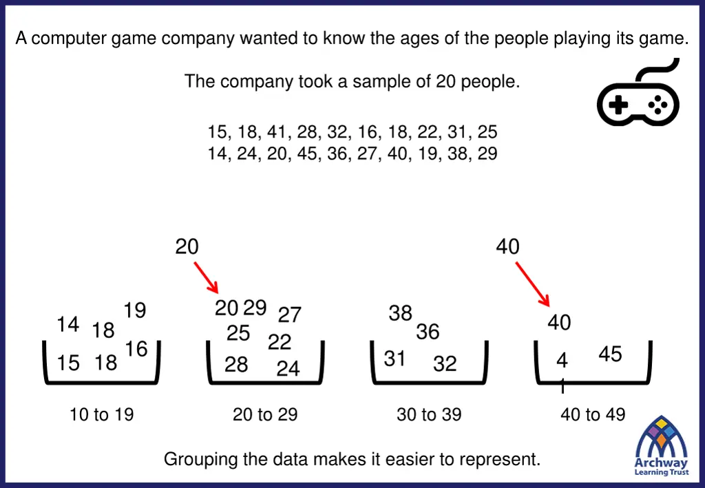 a computer game company wanted to know the ages 2