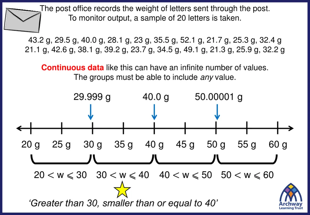 the post office records the weight of letters 1