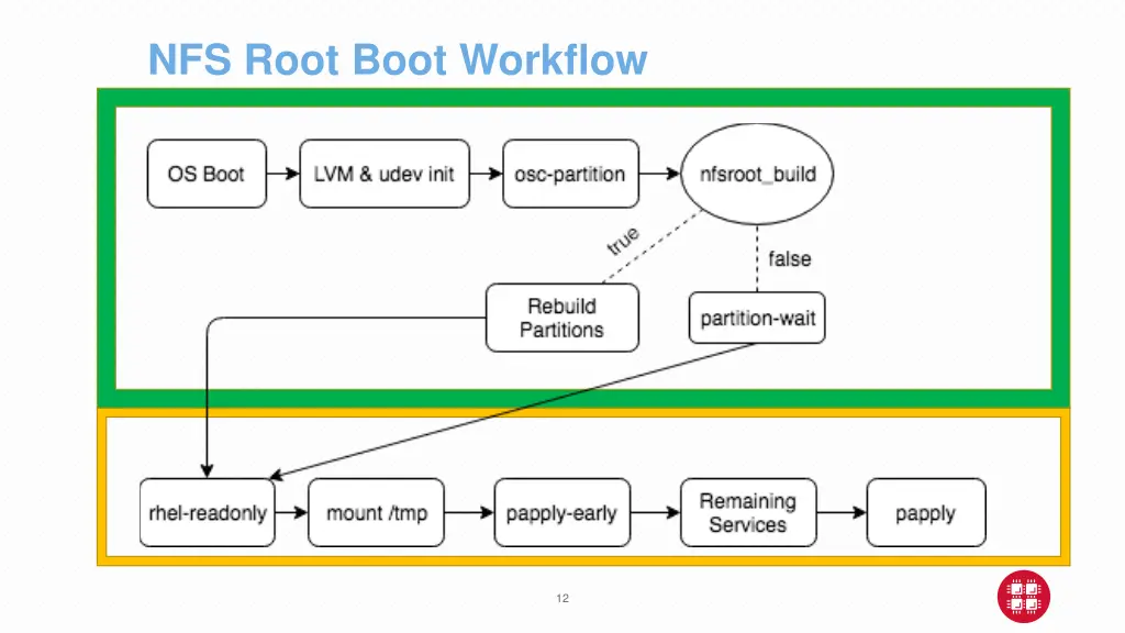 nfs root boot workflow 1