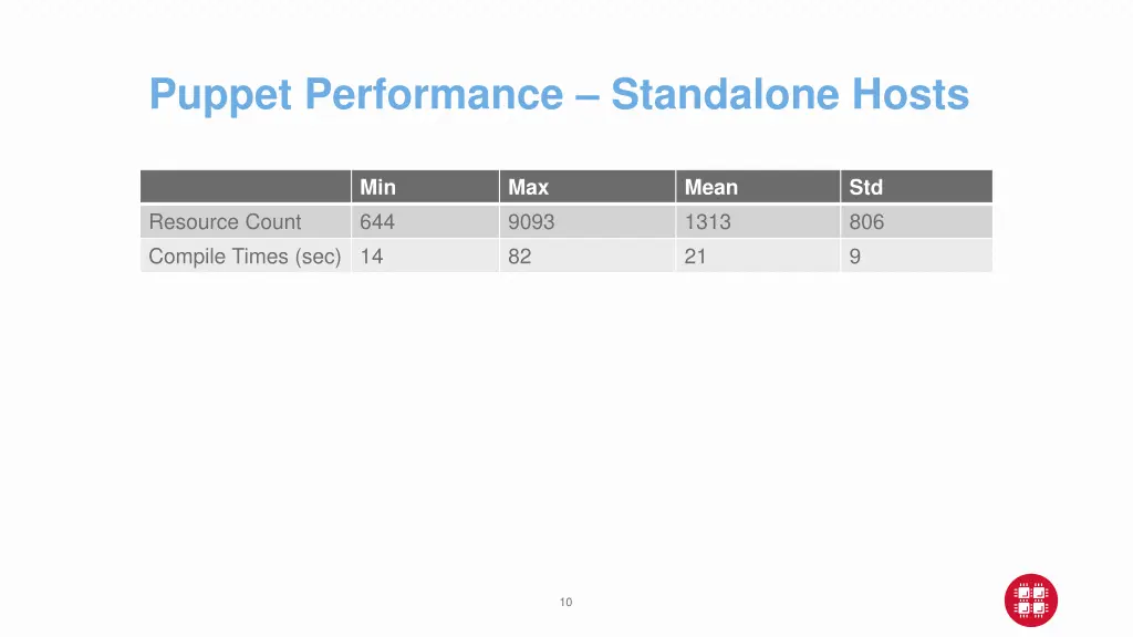 puppet performance standalone hosts