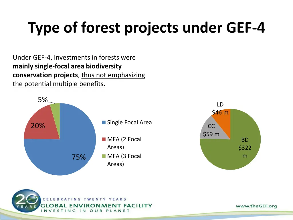 type of forest projects under gef 4