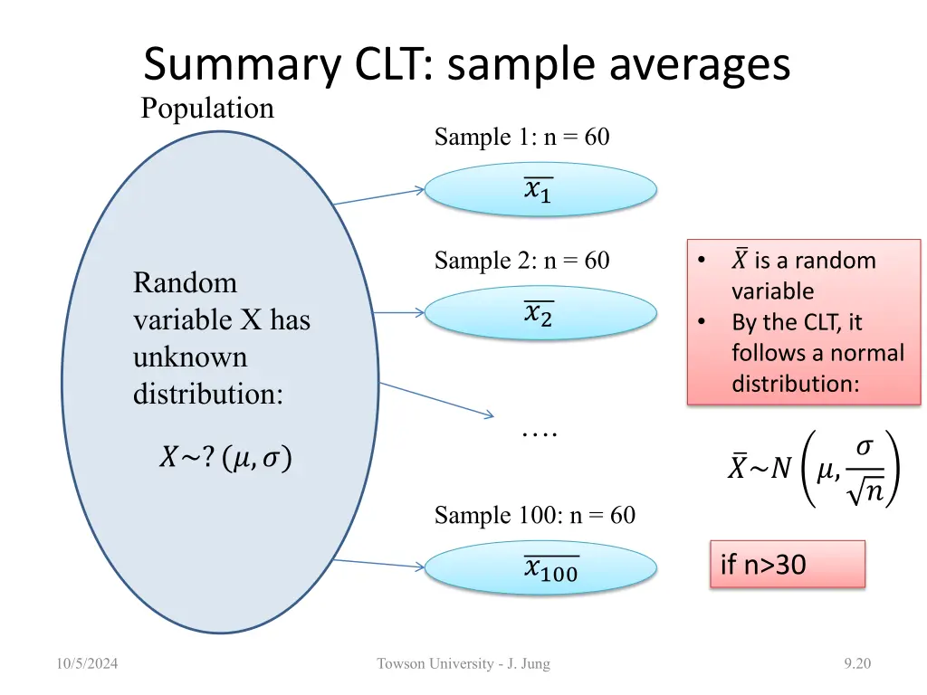 summary clt sample averages population sample