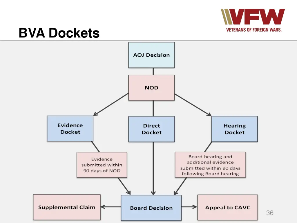 bva dockets