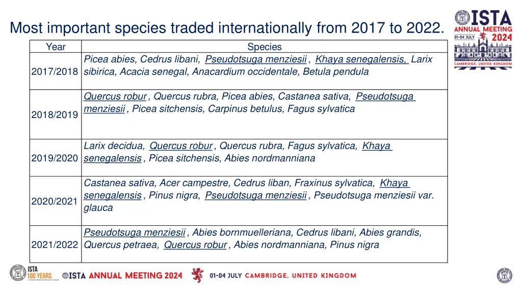 most important species traded internationally