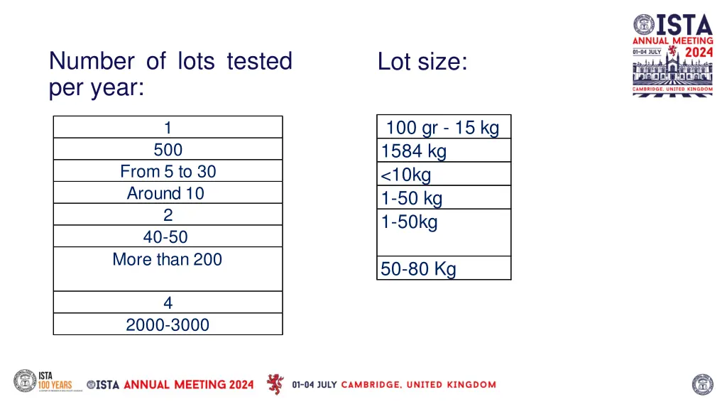 number of lots tested per year