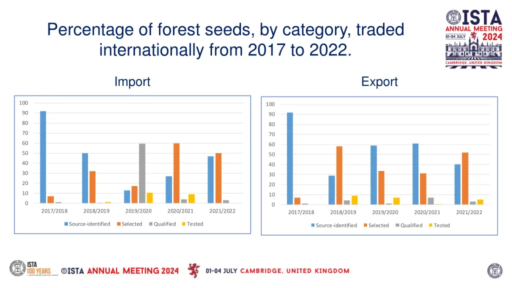 percentage of forest seeds by category traded