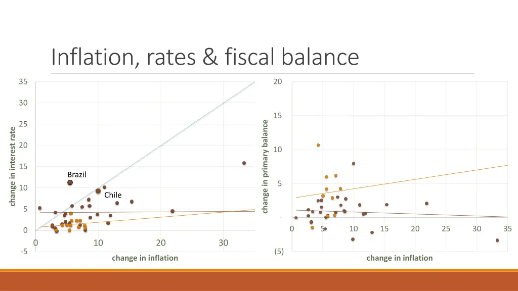 inflation rates fiscal balance