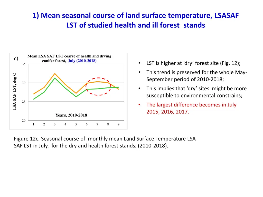 1 mean seasonal course of land surface 1