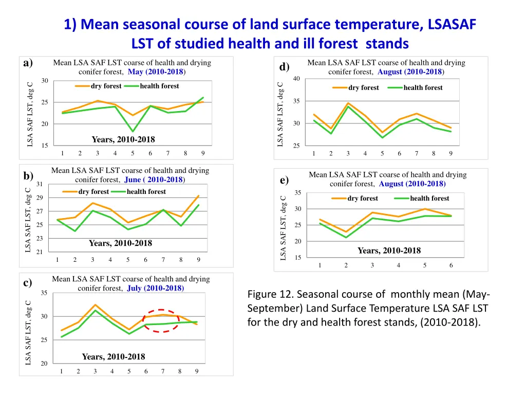 1 mean seasonal course of land surface