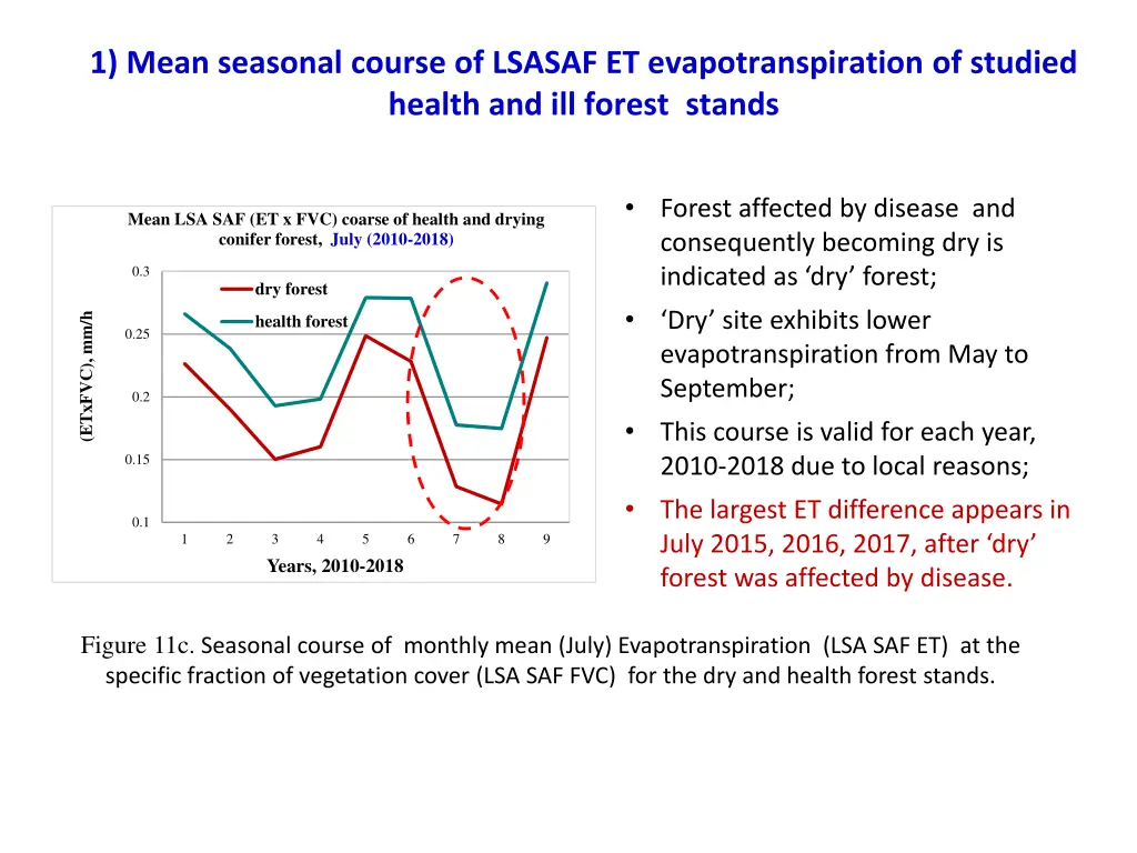 1 mean seasonal course of lsasaf