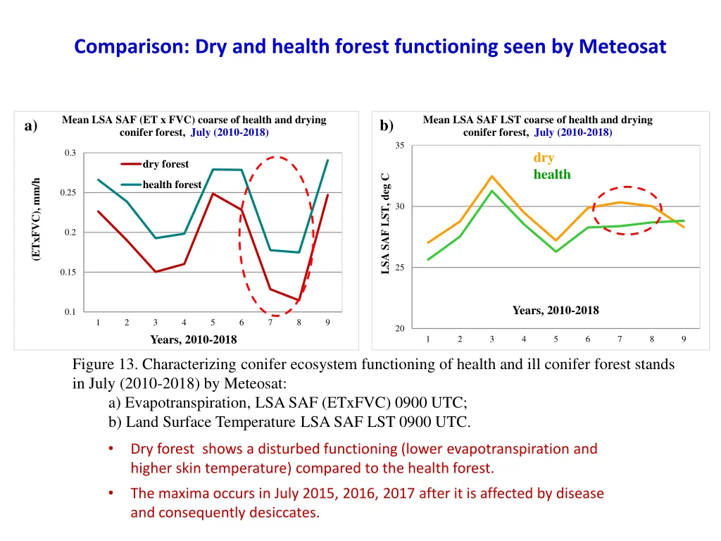 comparison dry and health forest functioning seen