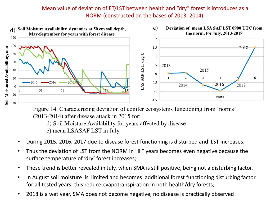 mean value of deviation of et lst between health