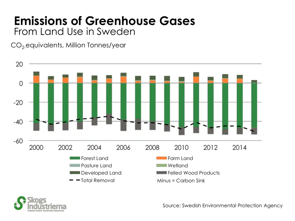 emissions of greenhouse gases from land