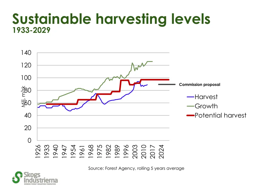 sustainable harvesting levels 1933 2029 1