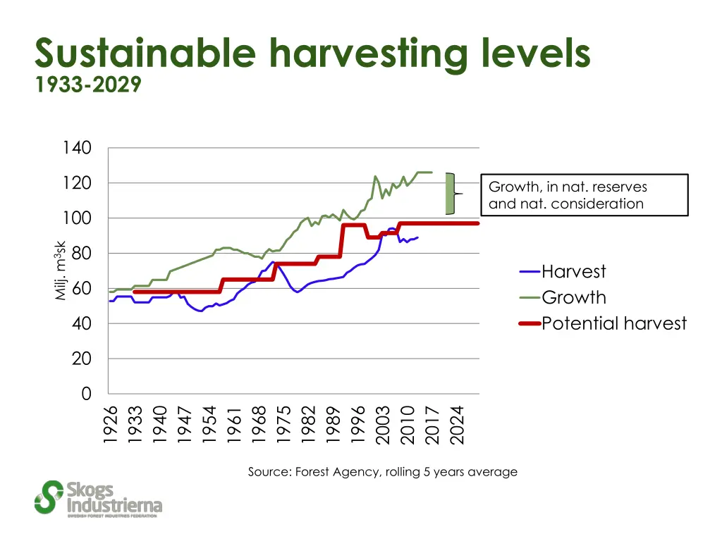 sustainable harvesting levels 1933 2029