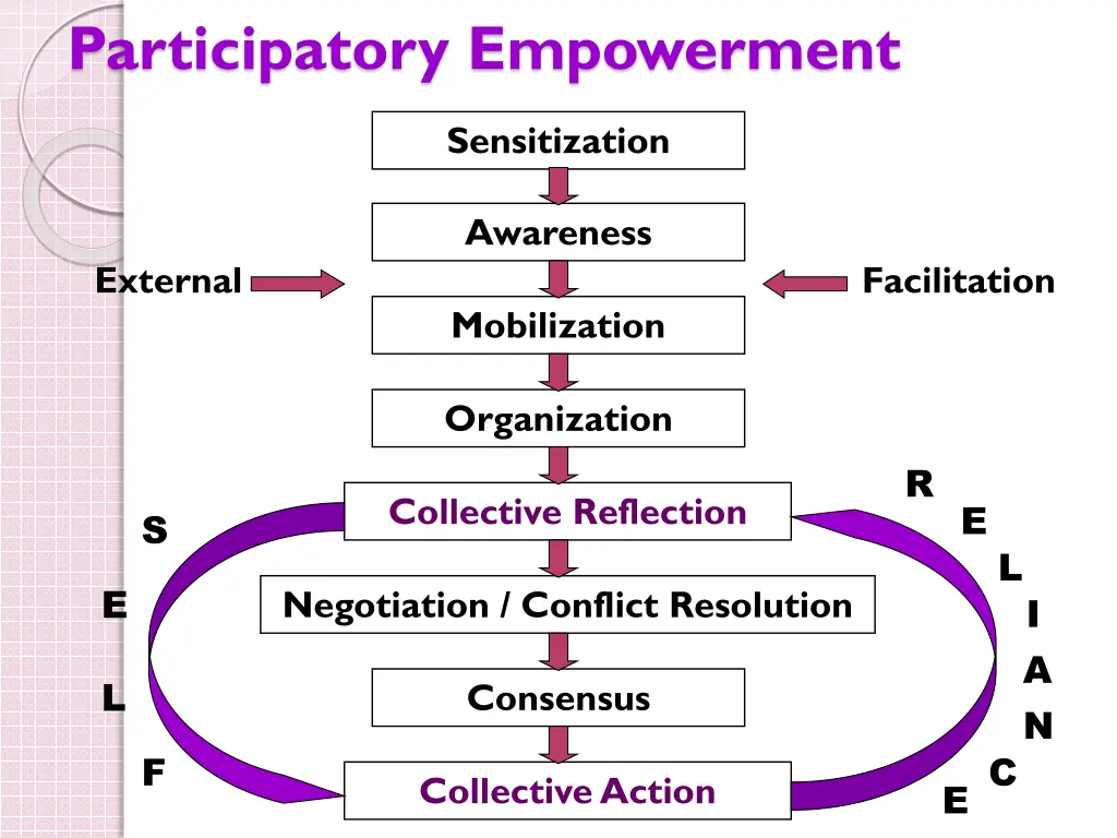 participatory empowerment