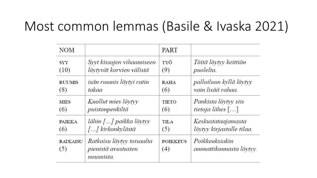 most common lemmas basile ivaska 2021