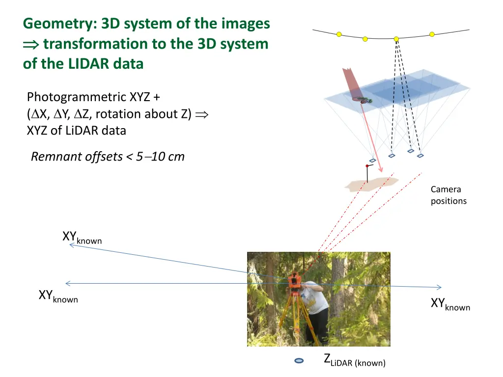 geometry 3d system of the images transformation