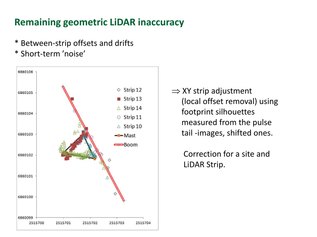 remaining geometric lidar inaccuracy