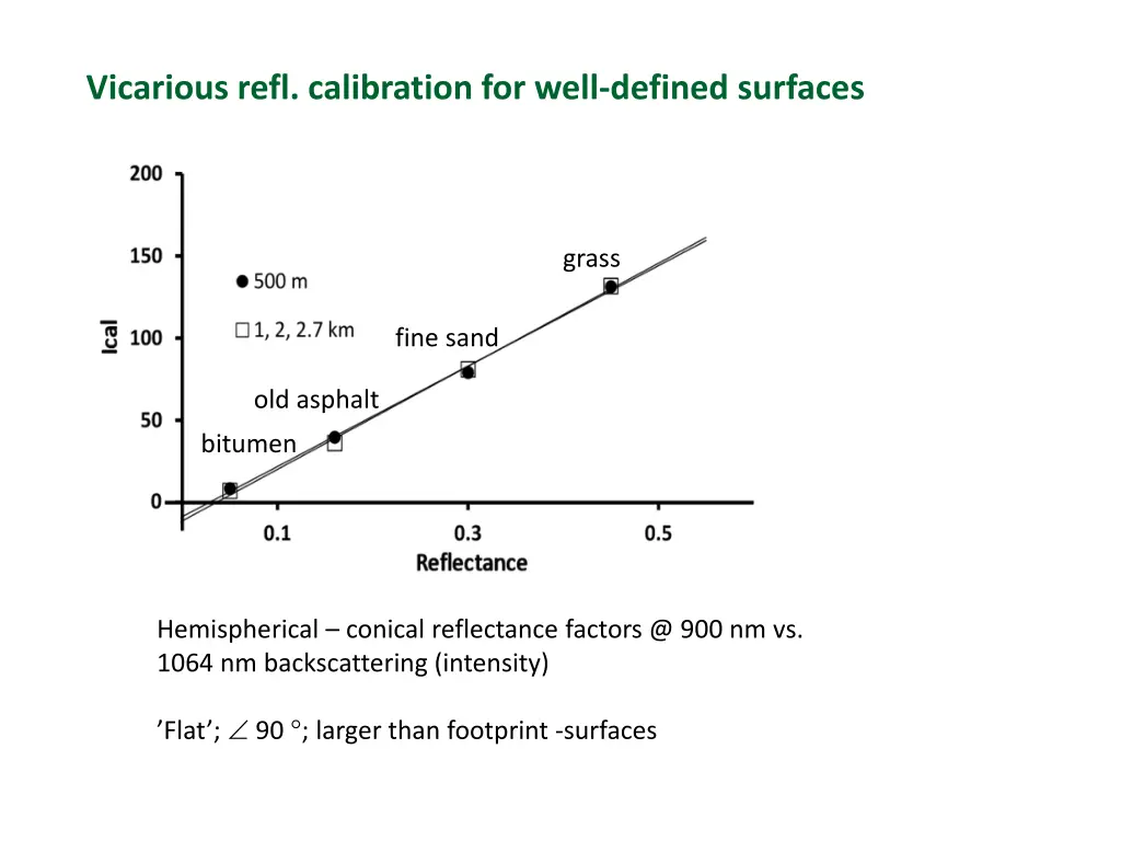 vicarious refl calibration for well defined