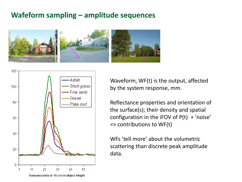 wafeform sampling amplitude sequences