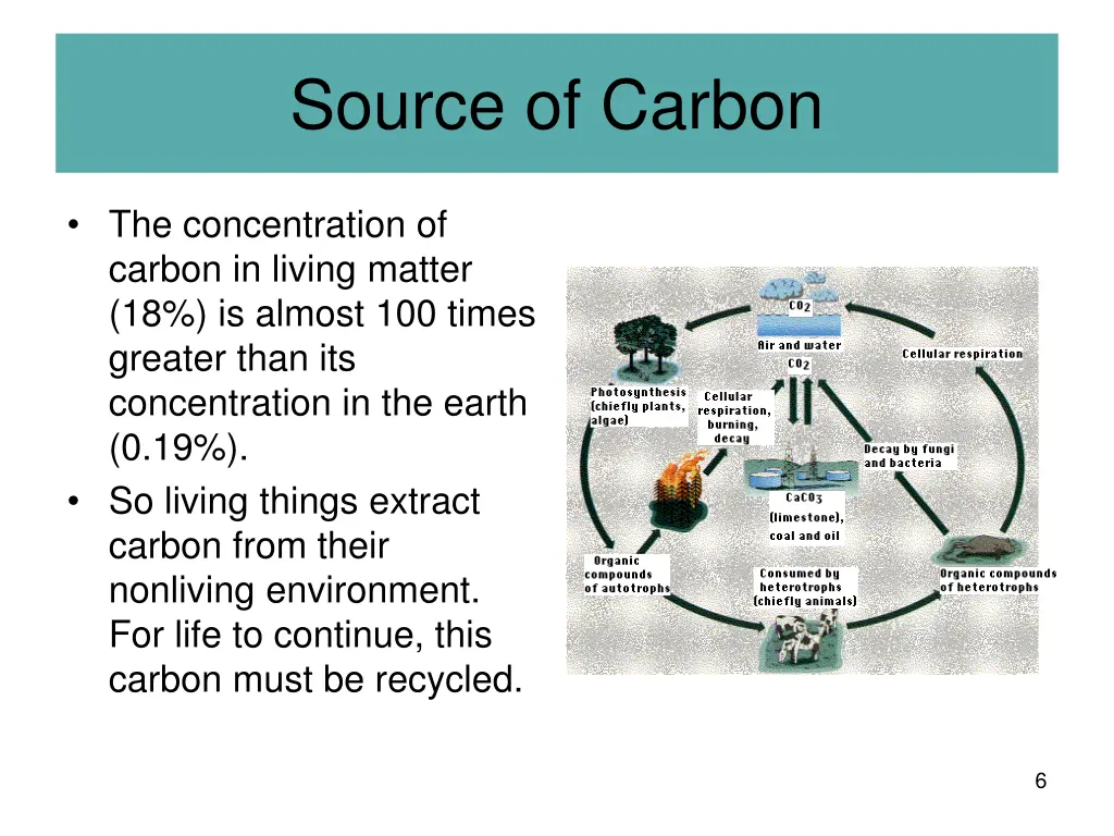 source of carbon 2