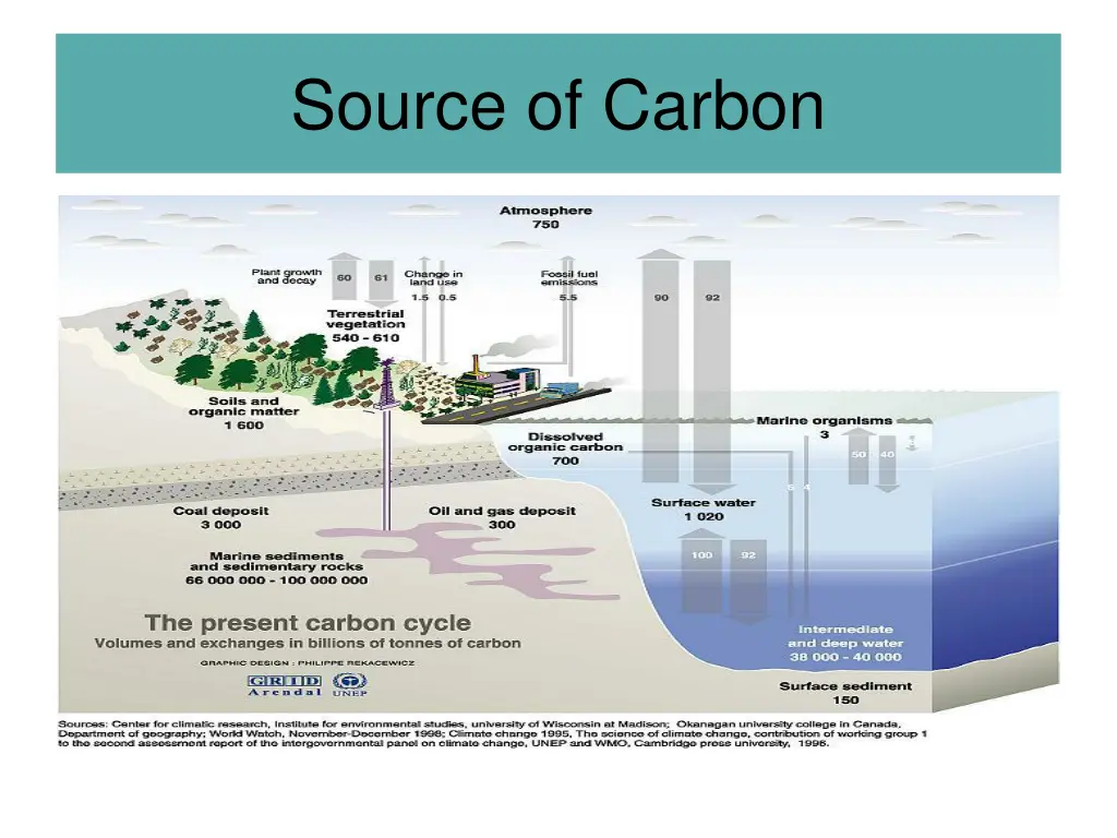 source of carbon 7