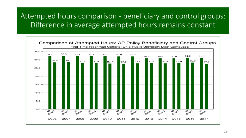 attempted hours comparison beneficiary