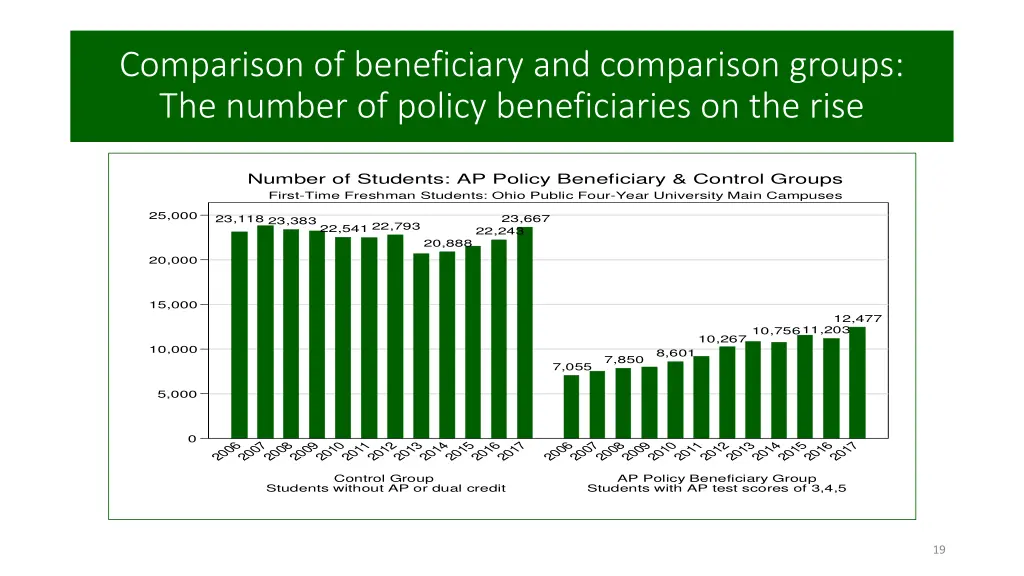 comparison of beneficiary and comparison groups