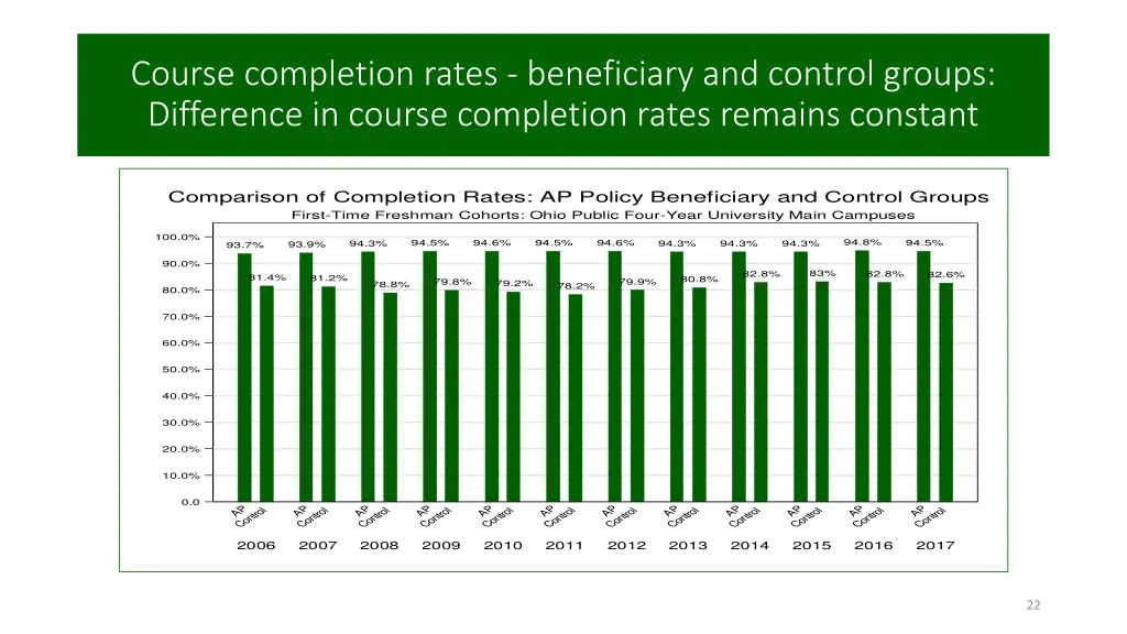 course completion rates beneficiary and control