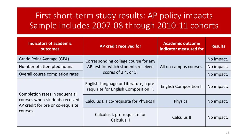 first short term study results ap policy impacts