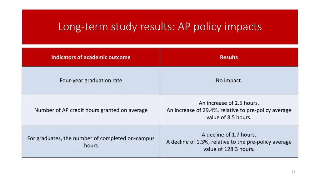 long term study results ap policy impacts