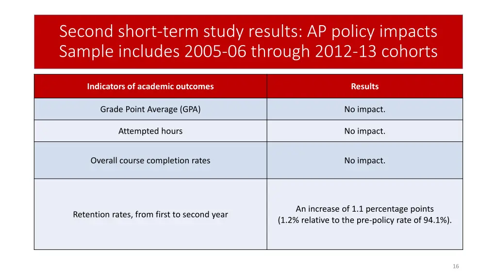 second short term study results ap policy impacts