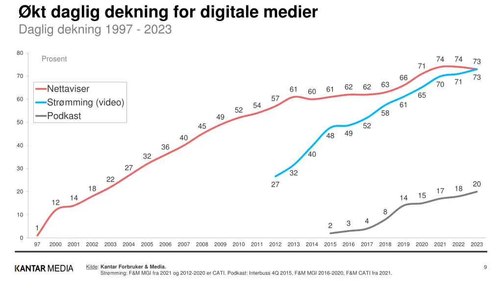 kt daglig dekning for digitale medier daglig