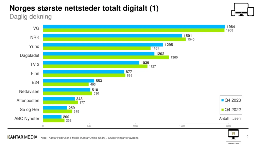 norges st rste nettsteder totalt digitalt