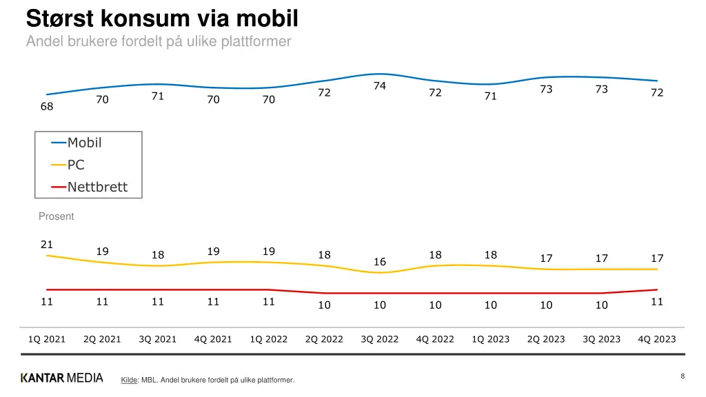 st rst konsum via mobil andel brukere fordelt