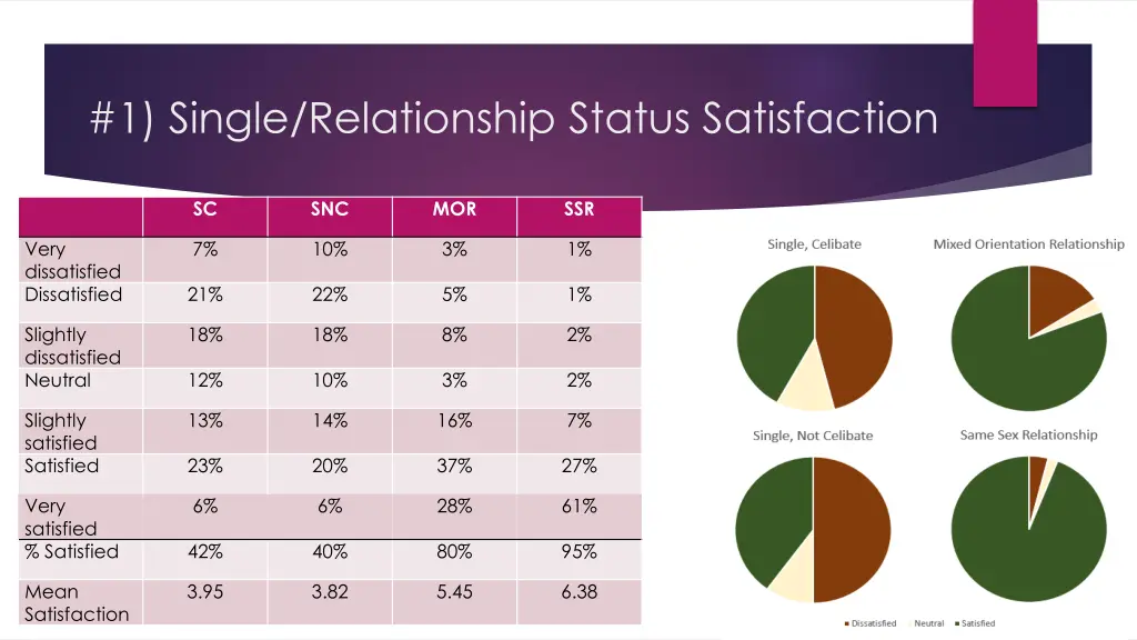 1 single relationship status satisfaction