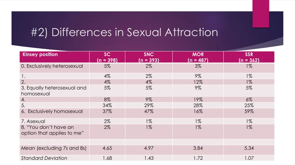 2 differences in sexual attraction