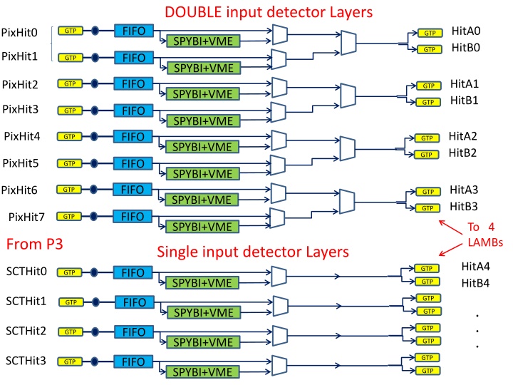 double input detector layers