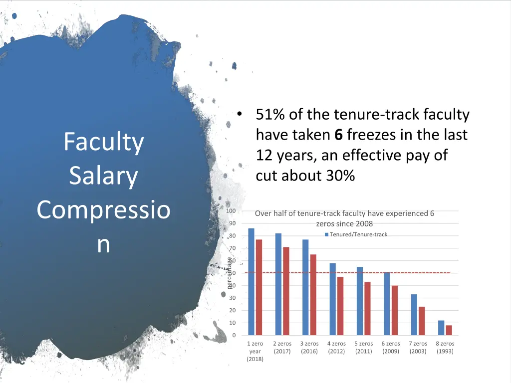 51 of the tenure track faculty have taken